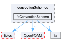 src/finiteArea/finiteArea/convectionSchemes/faConvectionScheme