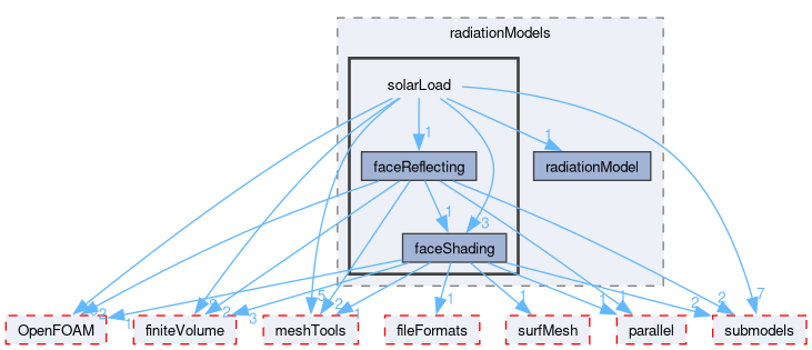 src/thermophysicalModels/radiation/radiationModels/solarLoad