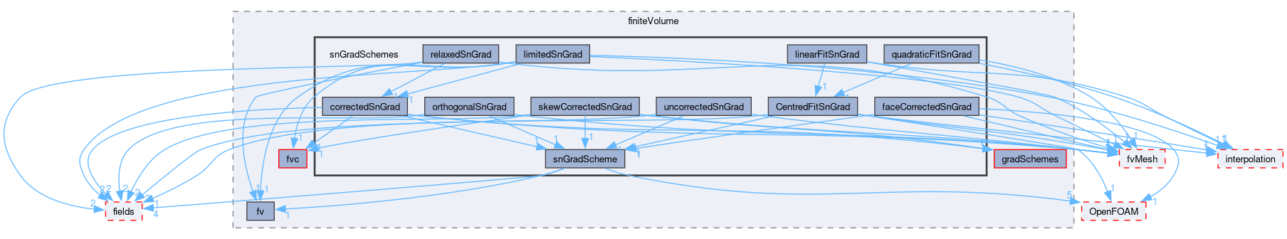 src/finiteVolume/finiteVolume/snGradSchemes