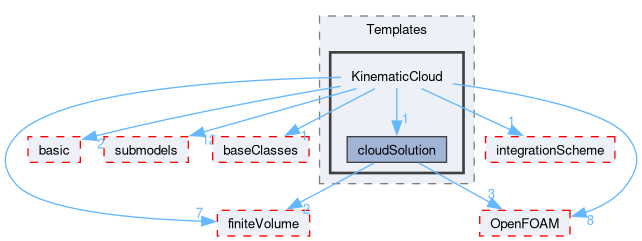 src/lagrangian/intermediate/clouds/Templates/KinematicCloud
