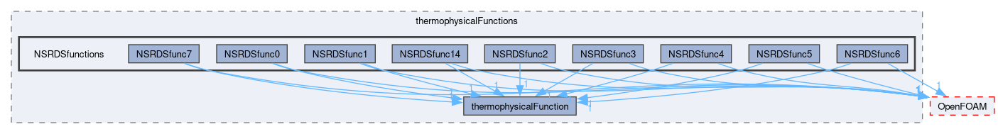src/thermophysicalModels/thermophysicalProperties/thermophysicalFunctions/NSRDSfunctions