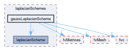 src/finiteVolume/finiteVolume/laplacianSchemes/gaussLaplacianScheme