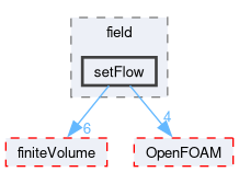 src/functionObjects/field/setFlow
