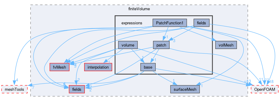 src/finiteVolume/expressions