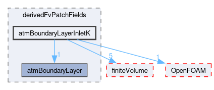 src/atmosphericModels/derivedFvPatchFields/atmBoundaryLayerInletK