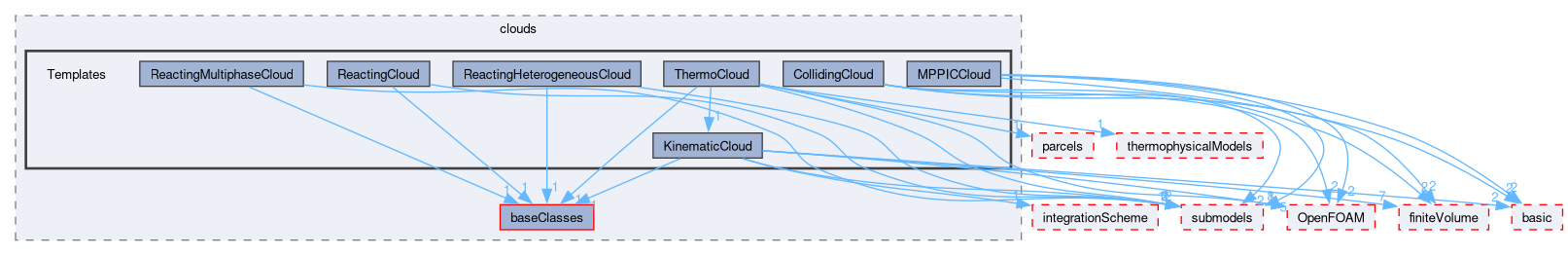 src/lagrangian/intermediate/clouds/Templates