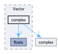 src/OpenFOAM/primitives/Vector/complex