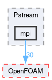 src/Pstream/mpi