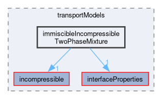src/transportModels/immiscibleIncompressibleTwoPhaseMixture