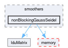 src/OpenFOAM/matrices/lduMatrix/smoothers/nonBlockingGaussSeidel