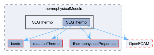 src/thermophysicalModels/SLGThermo