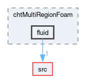applications/solvers/heatTransfer/chtMultiRegionFoam/fluid