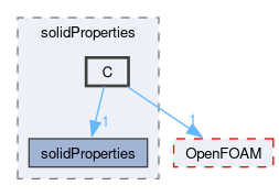 src/thermophysicalModels/thermophysicalProperties/solidProperties/C