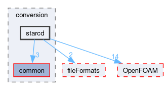 src/conversion/starcd