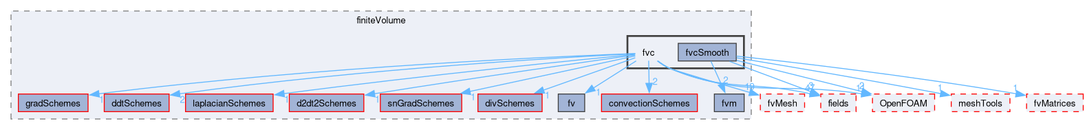 src/finiteVolume/finiteVolume/fvc