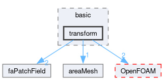 src/finiteArea/fields/faPatchFields/basic/transform