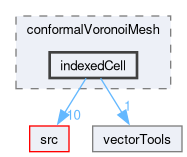 applications/utilities/mesh/generation/foamyMesh/conformalVoronoiMesh/conformalVoronoiMesh/indexedCell