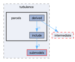 src/lagrangian/turbulence/parcels