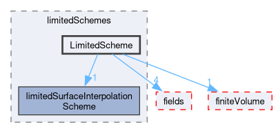src/finiteVolume/interpolation/surfaceInterpolation/limitedSchemes/LimitedScheme