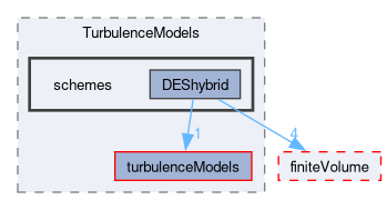 src/TurbulenceModels/schemes