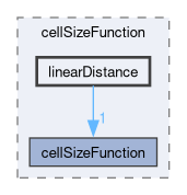 applications/utilities/mesh/generation/foamyMesh/conformalVoronoiMesh/cellSizeControlSurfaces/cellSizeFunction/linearDistance