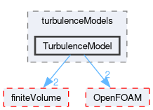 src/TurbulenceModels/turbulenceModels/TurbulenceModel