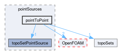 src/meshTools/topoSet/pointSources/pointToPoint