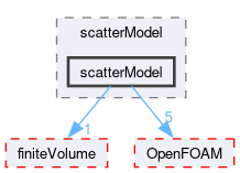 src/thermophysicalModels/radiation/submodels/scatterModel/scatterModel