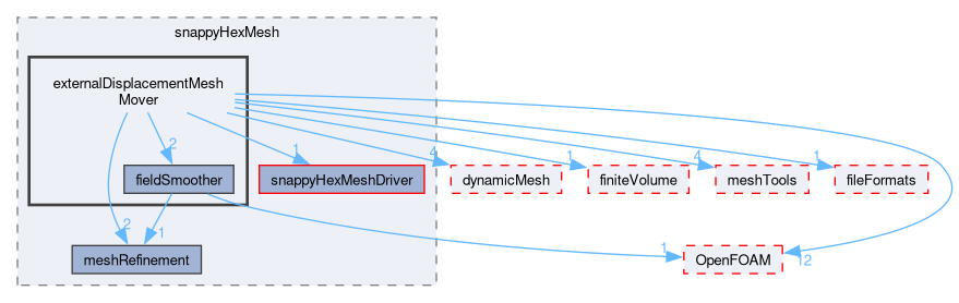 src/mesh/snappyHexMesh/externalDisplacementMeshMover