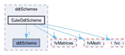 src/finiteVolume/finiteVolume/ddtSchemes/EulerDdtScheme