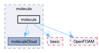 src/lagrangian/molecularDynamics/molecule/molecule