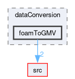 applications/utilities/postProcessing/dataConversion/foamToGMV