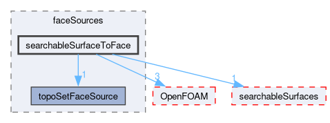 src/meshTools/topoSet/faceSources/searchableSurfaceToFace