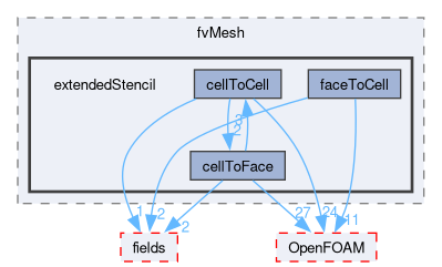 src/finiteVolume/fvMesh/extendedStencil