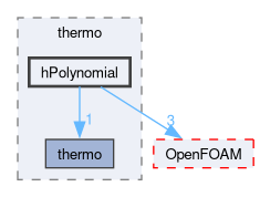 src/thermophysicalModels/specie/thermo/hPolynomial