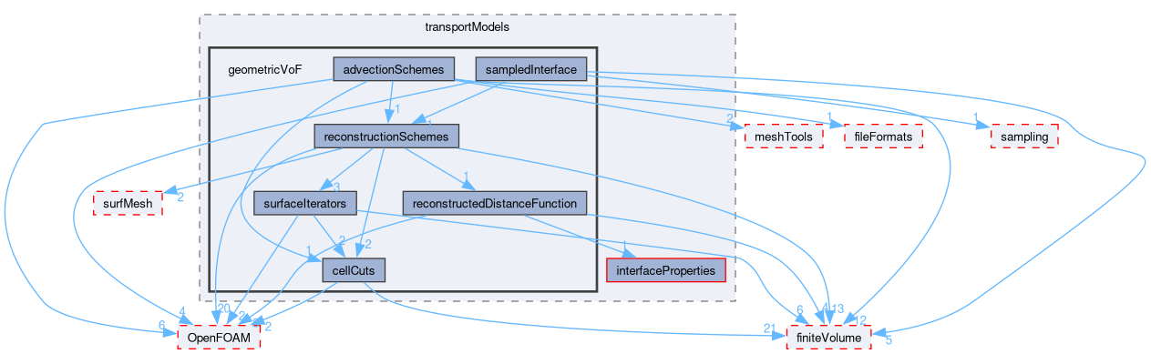 src/transportModels/geometricVoF