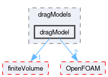 src/phaseSystemModels/reactingEuler/multiphaseSystem/interfacialModels/dragModels/dragModel