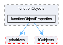 src/OpenFOAM/db/functionObjects/functionObjectProperties