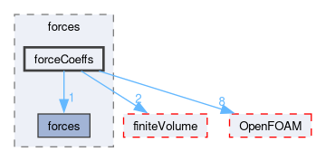 src/functionObjects/forces/forceCoeffs