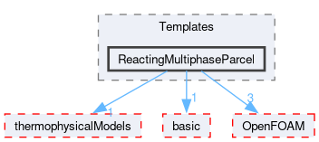 src/lagrangian/intermediate/parcels/Templates/ReactingMultiphaseParcel