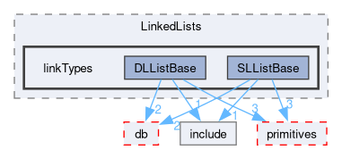src/OpenFOAM/containers/LinkedLists/linkTypes