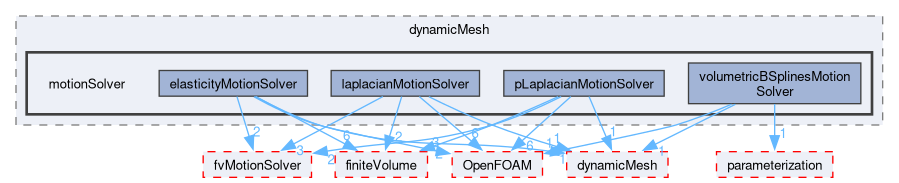 src/optimisation/adjointOptimisation/adjoint/dynamicMesh/motionSolver