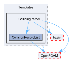src/lagrangian/intermediate/parcels/Templates/CollidingParcel
