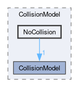 src/lagrangian/intermediate/submodels/Kinematic/CollisionModel/NoCollision