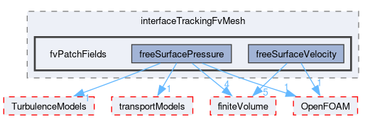 src/dynamicFaMesh/interfaceTrackingFvMesh/fvPatchFields