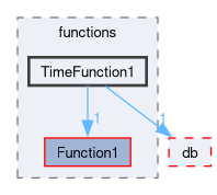 src/OpenFOAM/primitives/functions/TimeFunction1