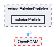 src/functionObjects/field/extractEulerianParticles/eulerianParticle