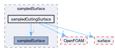 src/sampling/sampledSurface/sampledCuttingSurface