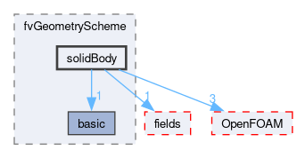 src/finiteVolume/fvMesh/fvGeometryScheme/solidBody