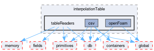src/OpenFOAM/interpolations/interpolationTable/tableReaders
